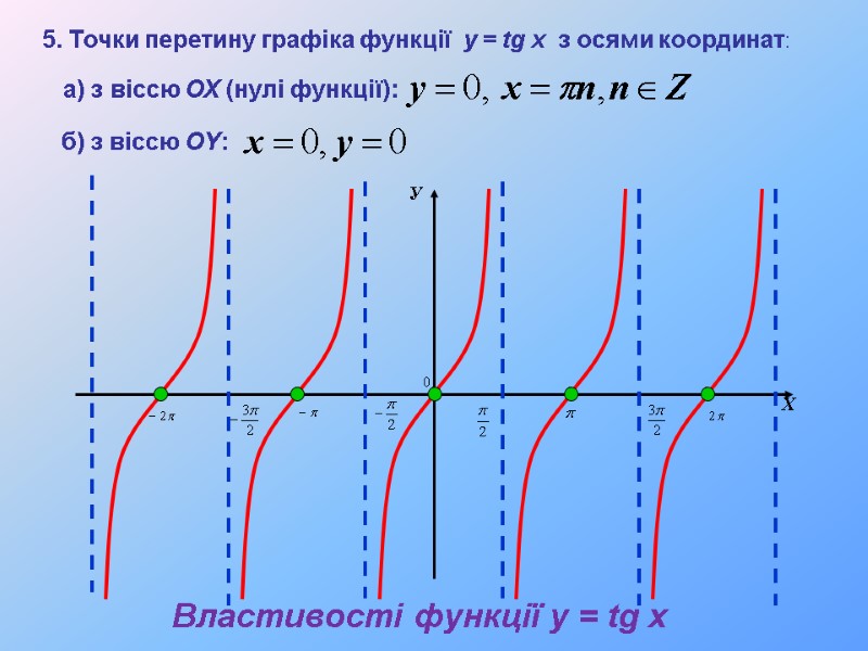 У Х 5. Точки перетину графіка функції  y = tg x  з